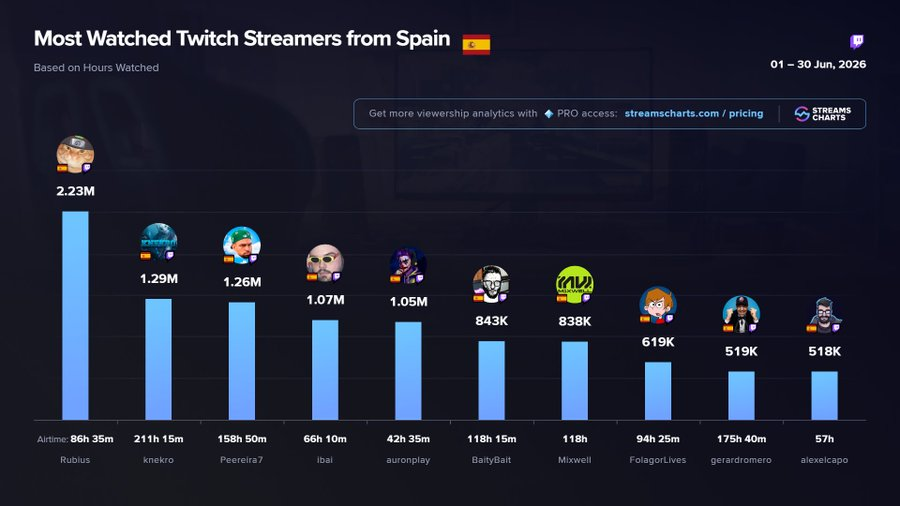 StreamsCharts's tweet photo. 🇪🇸 TOP streamers from Spain | June 2026

1️⃣ @rubiu5
2️⃣ @KNekro
3️⃣ @Peereira7
4️⃣ @IbaiLlanos
5️⃣ @auronplay
6️⃣ @BaityBait
7️⃣ @mixwell
8️⃣ @FolagoR
9️⃣ @gerardromero
🔟 @EvilAFM

Get more country stats with PRO
➡️ https://t.co/CWuXrAPdKR https://t.co/ePNQ47lQVM