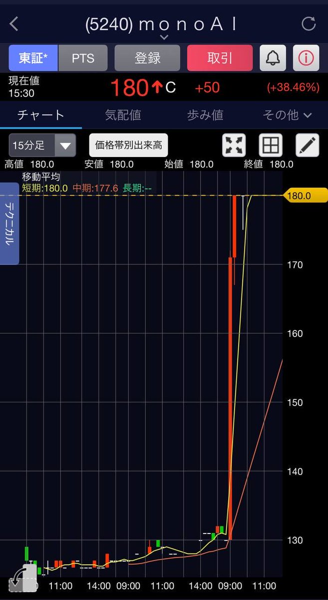 traderjapanyugo's tweet photo. はい。宣言通りの急騰です。

(5420)monoAI 本日ストップ高

たったの1日で
"+38.46%の急騰"を記録しました。

私を参考にした人は大勝ちしたでしょうね。 https://t.co/27aodMbP4q