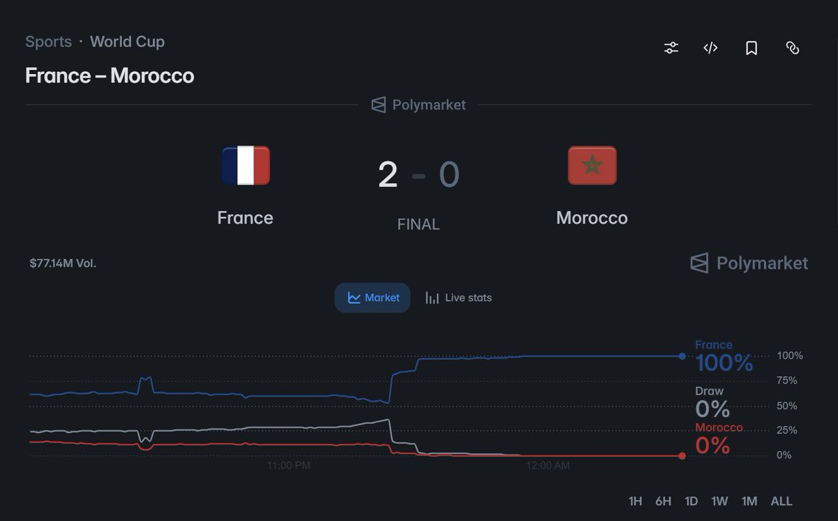 playsss25's tweet photo. France's victory over Morocco earned me a 75% return on my bet—how did you do? https://t.co/7TgcMHcdSu