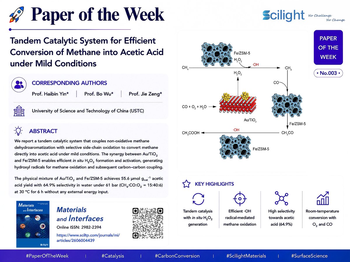 ScilightMt's tweet photo. 📌 Paper of the Week 2 is here!
A recent EurekAlert report highlights advances in catalytic carbon conversion.
This week's Scilight article presents tandem catalytic  for converting methane into acetic acid under mild conditions.
https://t.co/rZtD48ICCe
#PaperOfTheWeek #catalysis https://t.co/Bw2EHUExbD