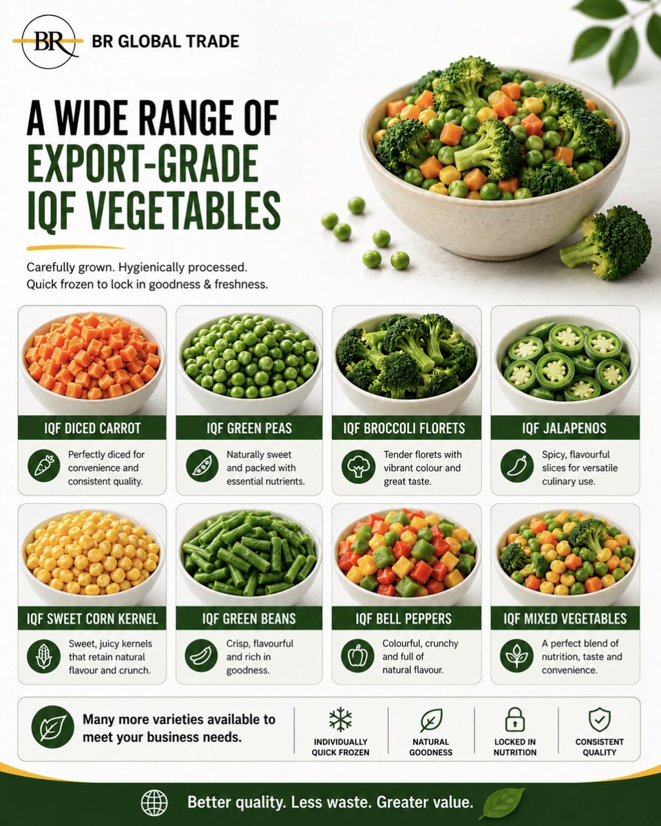 brglobaltrade's tweet photo. 𝐐𝐮𝐚𝐥𝐢𝐭𝐲 𝐭𝐡𝐚𝐭 𝐓𝐫𝐚𝐯𝐞𝐥𝐬

BR Global Trade supplies export-grade IQF vegetables with dependable sourcing, reliable cold-chain logistics and year-round availability for global buyers.

#IQF #FoodExport #GlobalTrade #FrozenVegetables https://t.co/Be5tAbZVvF