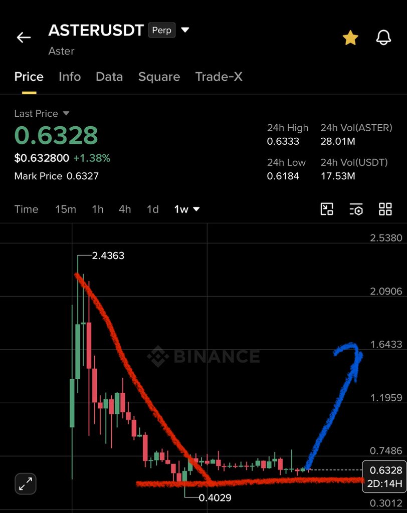 GVRCALLS's tweet photo. Clear warning about $ASTER dump 🩸 

Down from 2.3$ —-> 0.4$

100% Accuracy on chart 

Next upcoming Targets : 1-1.5$

Note : Subscribe my x for more ✅ https://t.co/97oRqy6CA2
