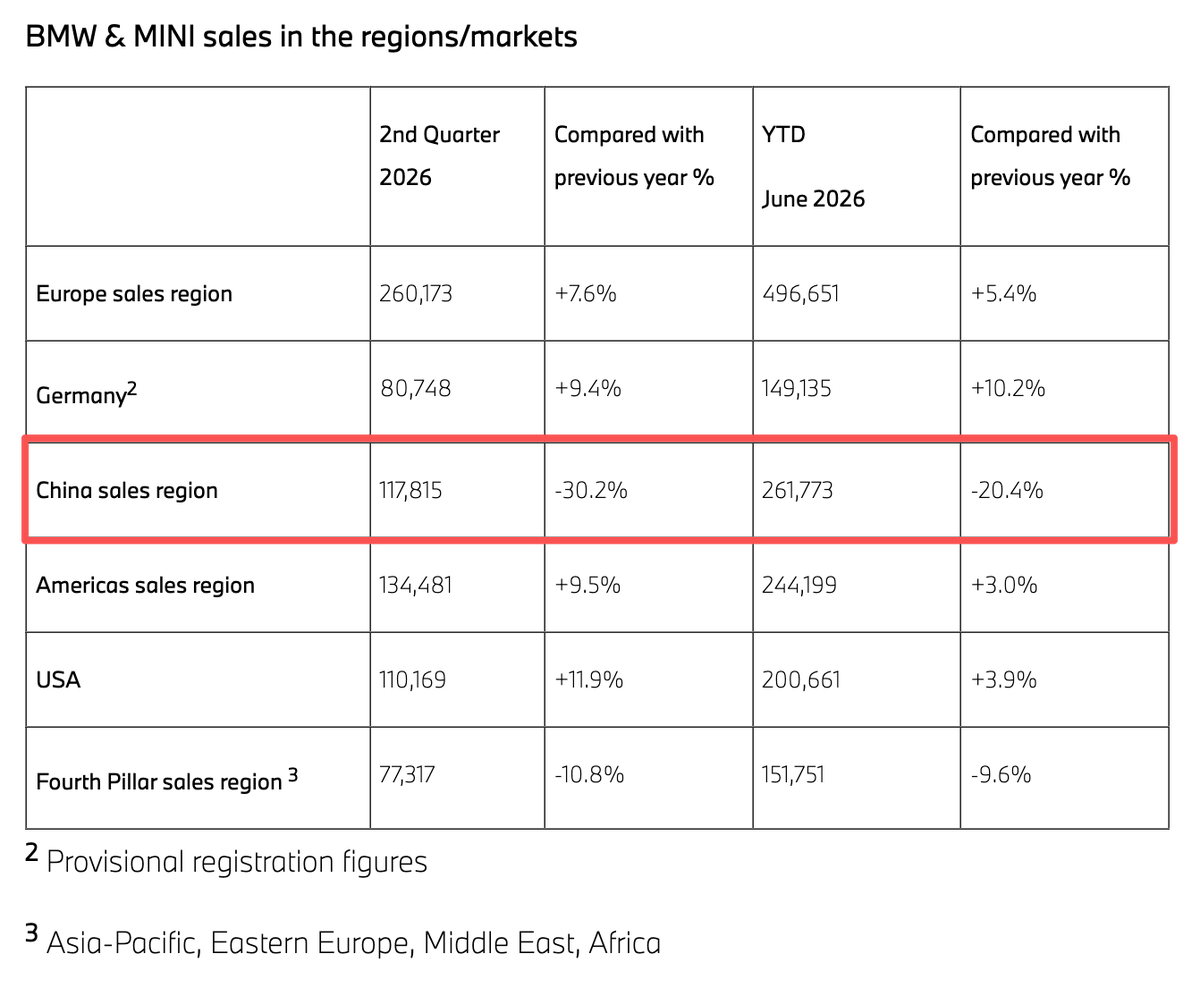 leixing77's tweet photo. BMW Group 🇨🇳sales down 30% in Q2 and a fifth in H1 2026. 

Q1 sales were down 10%. 

So pretty brutal Q2 as is the case for all the German/foreign automakers in China.

#bloodbath https://t.co/sg7SuRoY7y