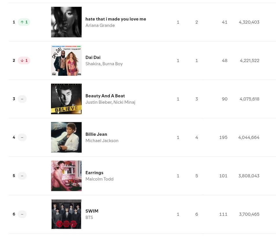 amlysbang's tweet photo. oh brother its so easy like yall can lock in and reach no.1 in like...hours? 

we got things to do everyone. STREAM. https://t.co/GLqIS3BJlm