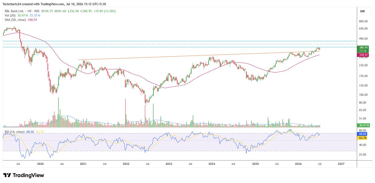 Techcharts24's tweet photo. Update : RBL bank ---380---updated chart. 

Personal view only. Not a buy/sell recommendations. 

#Nifty #trading #technicalanalysis https://t.co/sXyZ6yszY0