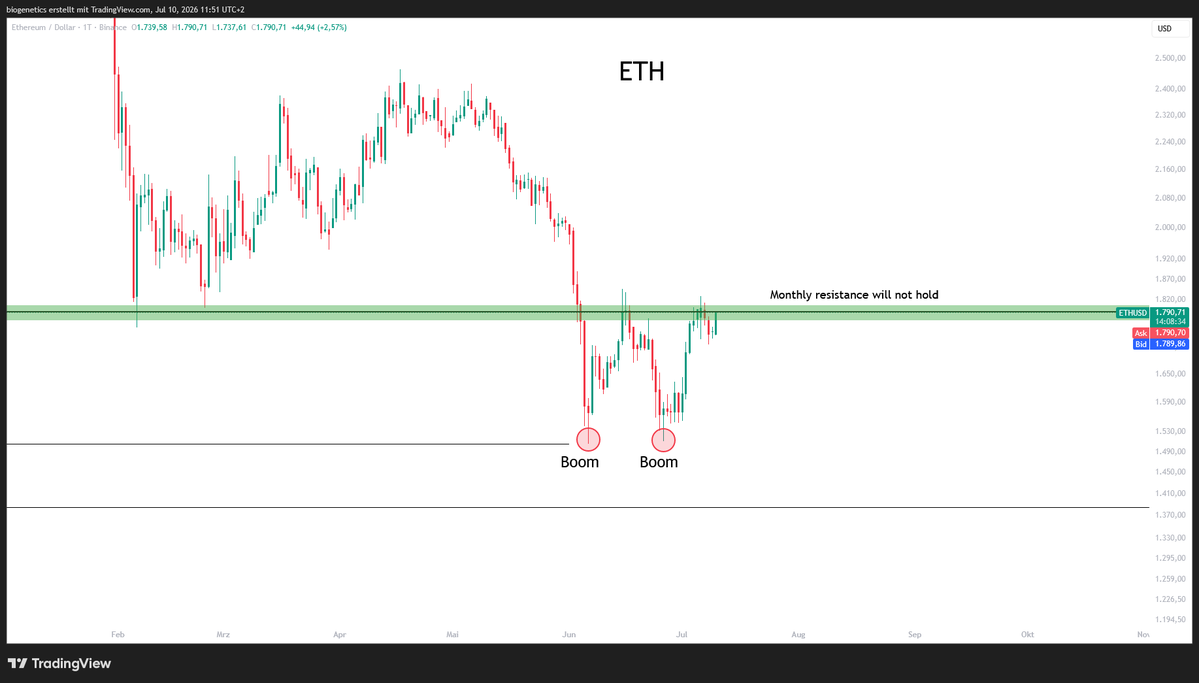 Crypto_Moe84's tweet photo. $ETH 

When i zoom in - i see a bullish structure below the resistance 

Some say ADAM and EVE 
Some say Double bottom
Some say Cup and Handle
...

lets see lets see

*LTF Noise https://t.co/SdqLprgCyK