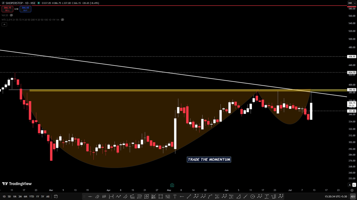 Tradethemomentu's tweet photo. SHOPPERSTOP :  LOOKING FOR SWING MOVE 
- RESISTANCE : 390
- TRENDLINE 
- CUP &amp; HANDLE 
- CAN GIVE QUICK 5% TO 15% 
#SHOPERSTOP #Nifty #Sensex #BankNifty
#StocksToWatch #StockMarketIndia
#sharemarket https://t.co/8FvfTQTzkI