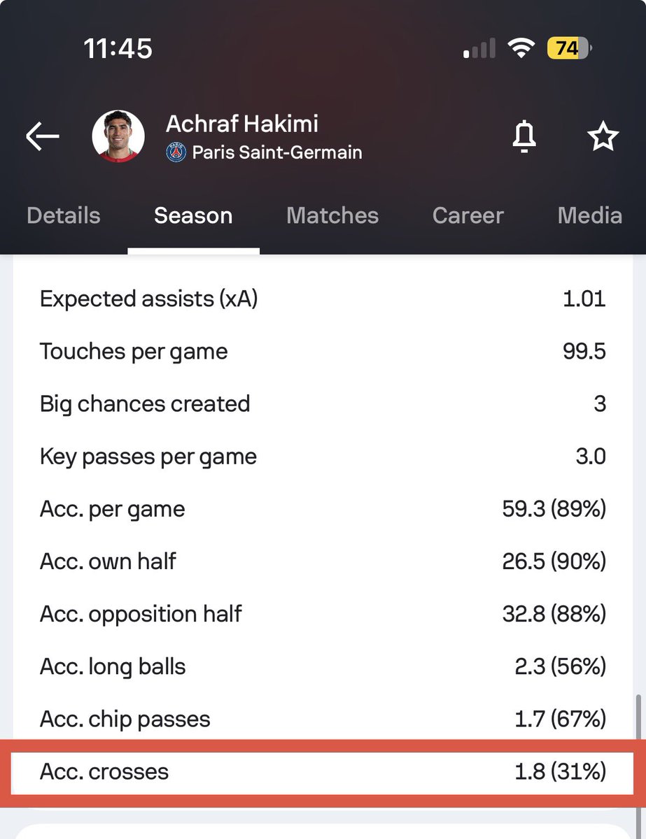 moroccanscout's tweet photo. Isn’t there a single Moroccan journalist capable of going on SofaScore, looking through the stats, and noticing that Hakimi averages just 1.8 crosses per game (which btw is a modest number for a fullback, and most of them are from set pieces), with only 31% of them being successful? Why not simply ask coach  Ouahbi why he keeps insisting on having a player with such a poor crossing record take so many set pieces?

The progress of Moroccan football is also tied to the progress of its football journalism. The media really needs to raise its standards because, apart from a handful of journalists, most of the questions asked in press conferences are simply pointless. Asking things like, “Are you going to change your dress code?” is not what a press conference is for.

A press conference should be a place where journalists ask challenging, well-informed questions that hold the coach accountable for his decisions and performances in any given match.