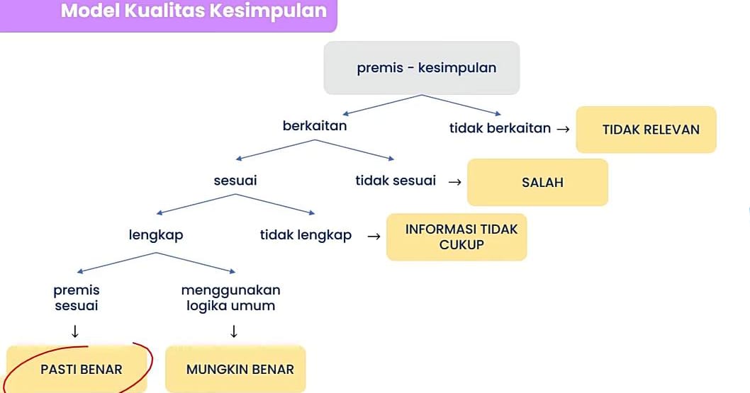 nalibelajar's tweet photo. aku sempet save chart model kualitas simpulan penalaran umum ini tp lupa dapet dari siapa. ini ngebantu bgt buat nentuin opsi pasti benar, mungkin benar, atau salah pas latihan soal. tinggal urutin alurnya dari berkaitan, sesuai, kelengkapan, sampe premisnya. aku jelasin di bawah https://t.co/cmYtPckBN6