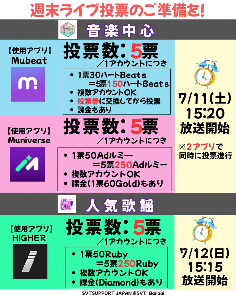 SVT_Banzai's tweet photo. 📢リマインド
7/11(土)音楽中心、7/12(日)人気歌謡の2番組で #V8 が1位候補に上がる可能性があります❗️
ライブ投票に向けて、投票アプリのご準備をお願いします🙏
------------------------
🎧音楽中心
⏰7/11(土)15:20～
⚠️投票は2つのアプリで同時開催(反映は同率)
📱【Mubeat】
💜5票=150ハートBeats
🔗https://t.co/LSO4yobpQY
📱【Muniverse】
🔷5票=250 Adルミー
🔗 https://t.co/KsR7gyBawh
------------------------
🎧人気歌謡
⏰7/12(日)15:15～
📱【HIGHER】
💎5票=250Ruby
🔗 https://t.co/Y7sdMogf0N
------------------------
どちらの音楽番組でも、勝利に必要なのはライブ投票での圧倒的勝利です‼️
🔴まだ票が足りない方は、今からでもハート、ルミー、ルビーを集めてください
🔴全5票ですが、1票からでもご協力下さい
🔴できる方は複数アカウントでご協力お願いします‼️

#THE8 #디에잇
#VERNON #버논
@pledis_17 @pledis_17jp