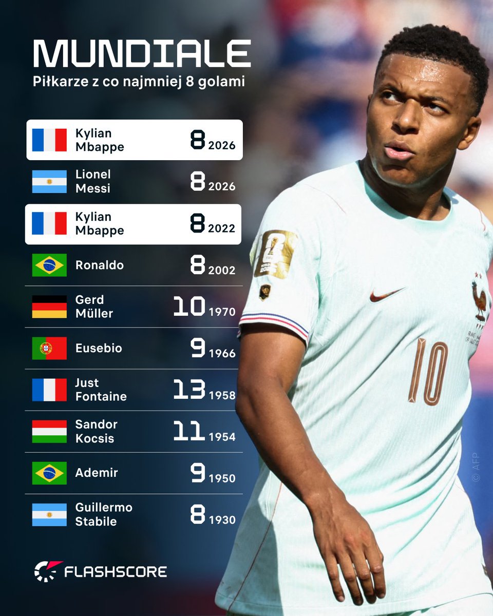 FlashscorePL's tweet photo. 9 piłkarzy w historii strzeliło co najmniej 8 goli podczas jednego ⚽ Mundialu.

Tylko 🇫🇷 Kylian Mbappe dokonał tego dwukrotnie  🤯

#WorldCup
#WorldCup https://t.co/e6pmyJbiPE