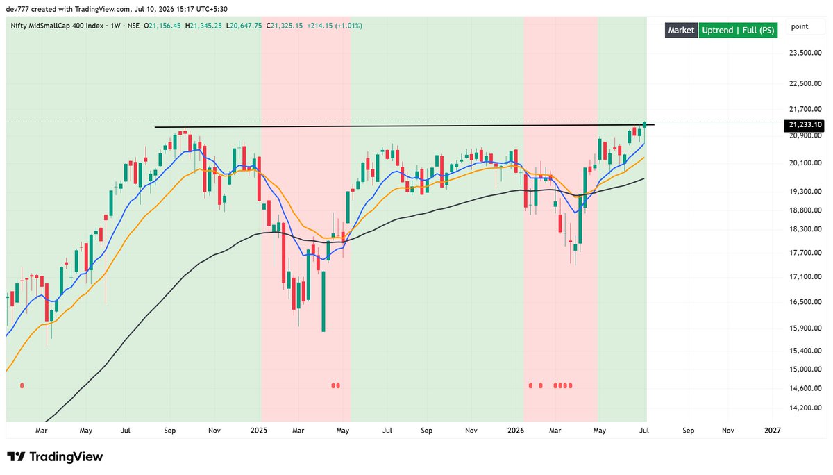 equialpha's tweet photo. 20 months done of bear markets ! 

This week's strong close in wider Midsmall400 Index is an important step towards bull market. 

Kind of long wait where the bear market exceeded the avg duration of bears by 3-4 months 

I have posted previously also too many times on market cycles but it's getting extremely tough to find old posts as twitters search has become shitty

If things go fine next 12-15 months can do good. If this has to fail it will fails quick and we then close below this weeks close negating views. But chances of the 1st one are more to happen
