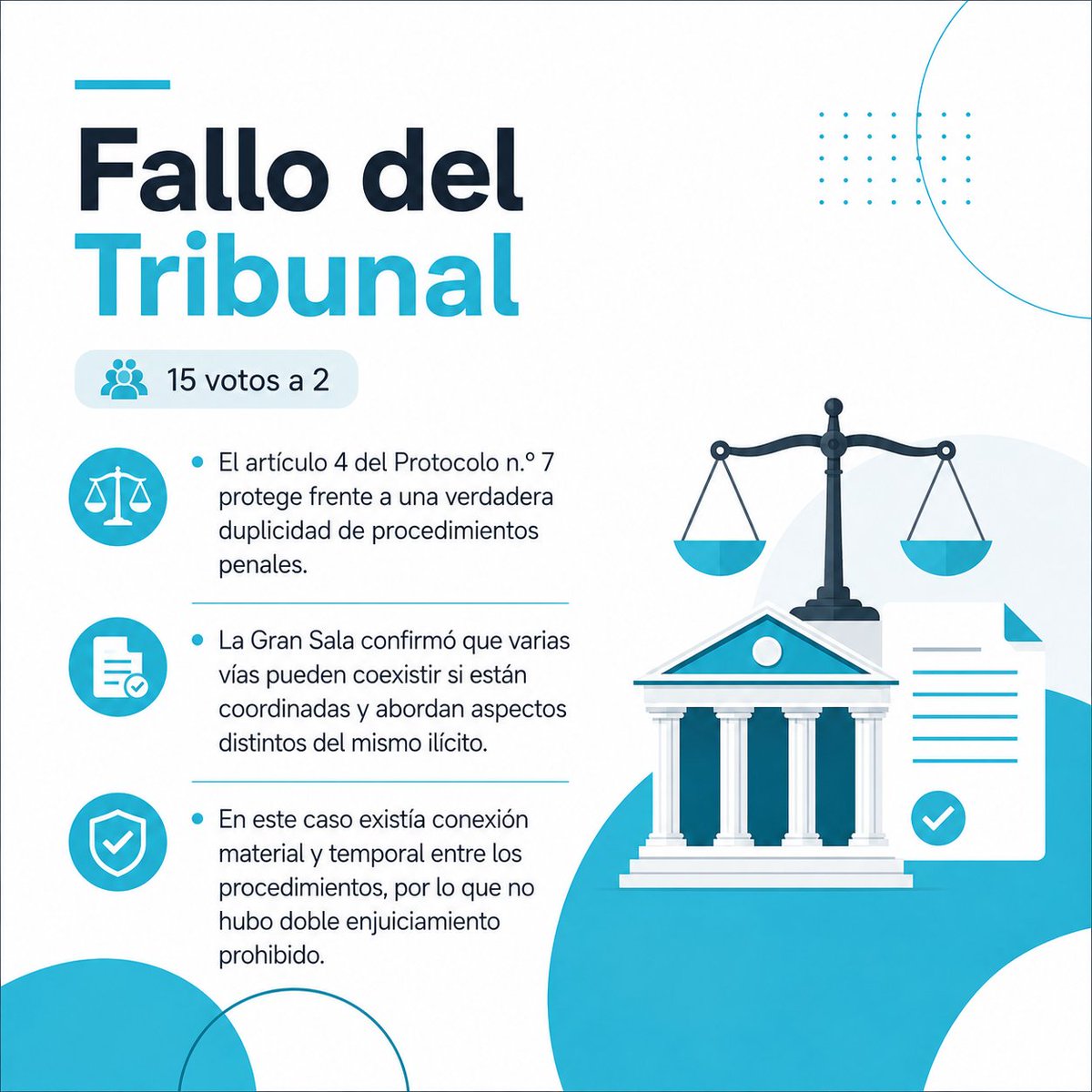 DDHHAbogados's tweet photo. ¿Tres procedimientos por los mismos hechos vulneran siempre el principio ne bis in idem?La Gran Sala del TEDH ha concluido que no, siempre que formen parte de un sistema integrado, coordinado, previsible y proporcionado. #TEDH #DerechosHumanos #NeBisInIdem #JusticiaEuropea https://t.co/ayFqtiJSLN