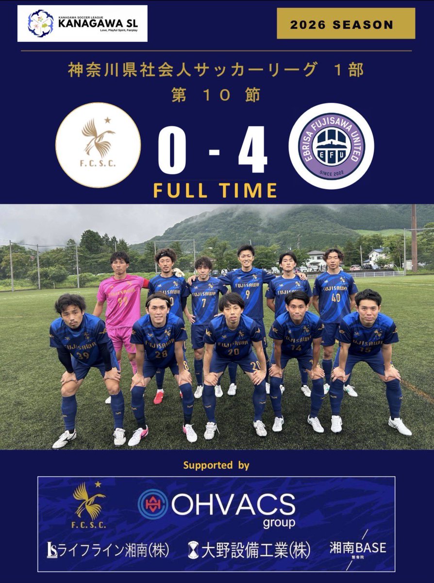 fujisawa_sc's tweet photo. 神奈川県社会人サッカーリーグ1部 第10節

立ち上がりに先制点を許すと立て続けに失点。
前半で4点ビハインドを追う苦しい試合展開に。

後半は攻撃参加やゴールに向かうプレーが増えたが最後まで得点には至らず。

次戦はすぐにやってきます。
切り替えて、一戦一戦向き合って戦います。

#FCSC https://t.co/v1r9BKMTw6