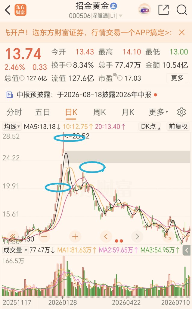 TingHu888's tweet photo. 再给大家看看一个标准的爆拉后走楼梯的下跌模式。看起来上涨的时候有两个出货点，左侧两个圈，如果是我的话我可能会在第���个圈或者第三个圈走，但凡第一个圈没走，第二个圈我估计也很难走，因为拿到第二个圈这里意味着第一个圈拿住了，会有惯性继续拿。所以，考验的是第三个圈，暴跌后反弹不利直接走。 https://t.co/7oH69WNqRr