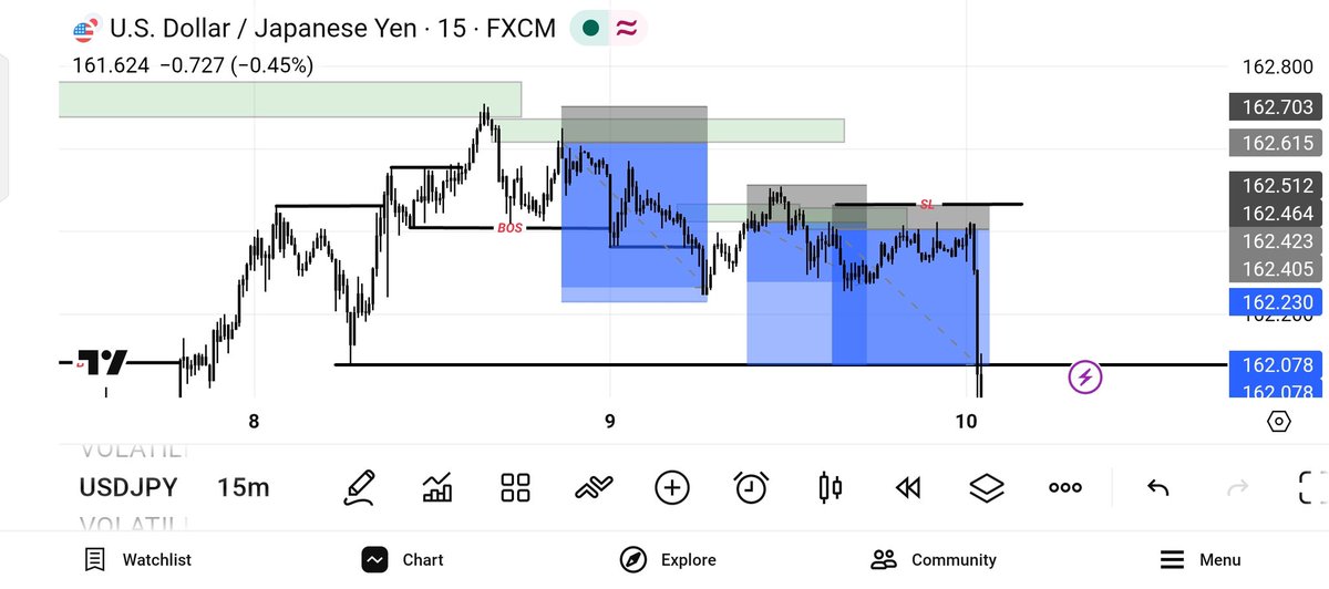 DavidFX009's tweet photo. Update on #USDJPY Dump Caught! ✅

Patience paid off.

Technical analysis aligned with the fundamentals, and together they confirmed the bearish move.📉

This was the last trade for this week, so see you guys next week 

#USDJPY https://t.co/b5LQiPPa4G