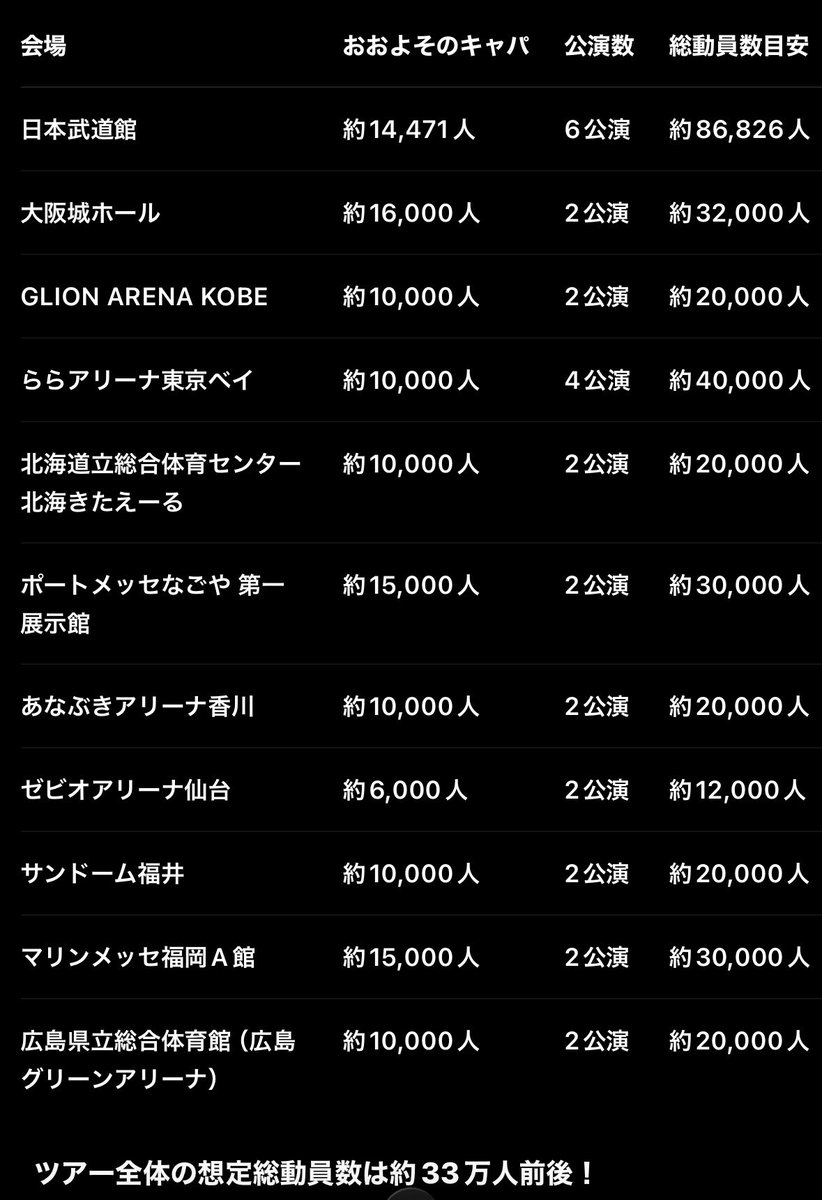 rezmhsy's tweet photo. サカナクション透明ツアーの
各会場キャパシティ目安貼っとくねჱ̒ ᴖ⩊ᴖ ） 
香川・福井あたり行きたい気持ちある https://t.co/O0yG7qs5ew