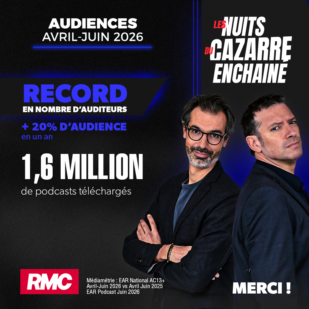CazarreEnchaine's tweet photo. 📈 #AudiencesRadio avril/juin 2026
🎙️Les nuits du Cazarre Enchainé sur @RMCInfo
📣RECORD en nombre d’auditeurs
🚀+20% en 1 an
✅1,6 million de podcasts téléchargés
✨ Merci pour votre fidélité ! https://t.co/BtfHUhfq6i