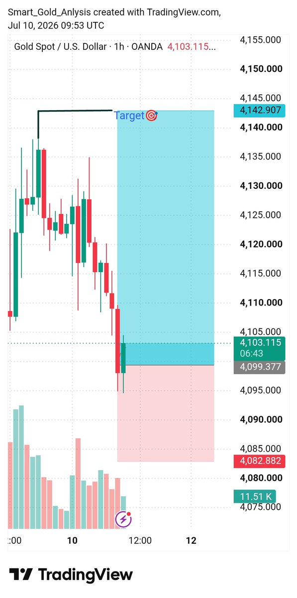 KingOfGoldlew's tweet photo. #XAUUSD BUY Signal ๐
Entry: 4095โ 4090
Stop Loss: Above Recent High
Targets: 4015โข 4025โข 4040๐ฏ
Strong Bulish Rejection Expected From Order Block + IDM Zone โก
Trade Smart & Manage Risk โ ๏ธ
Stay Tuned For Updates.
Telegram Link Bio ๐ https://t.co/j4TuE7jjep