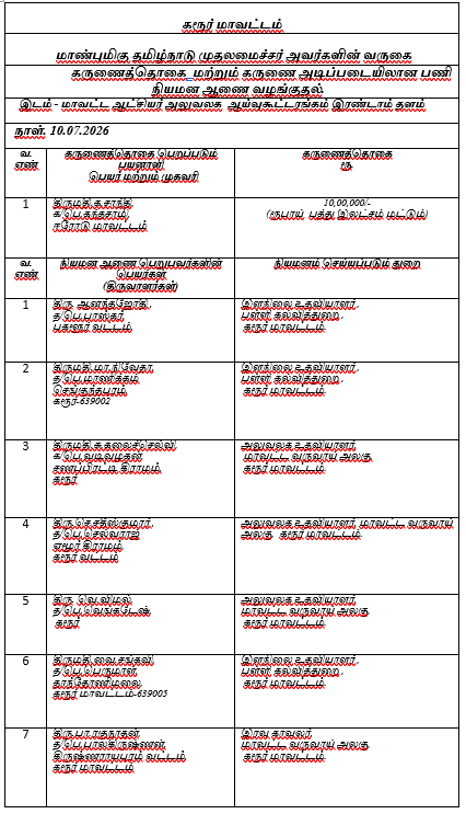 velu_mar5's tweet photo. முதலமைச்சர் விஜய் அவர்கள் கரூர் மாவட்ட ஆட்சியர் அலுவலகத்தில், கடந்த ஆண்டு கரூர் துயர சம்பவத்தில் உயிரிழந்த குடும்பங்களில் 31 பேருக்கு கருணை அடிப்படையில் அரசு பணிகளுக்கான ஆணையை முதல்வர் வழங்கினார்.
31 பேருக்கான பணிகள் விபரம் @CMOTamilnadu @TVKVijayHQ #KARUR #TVKVijay‌ https://t.co/S72cG4D6K8