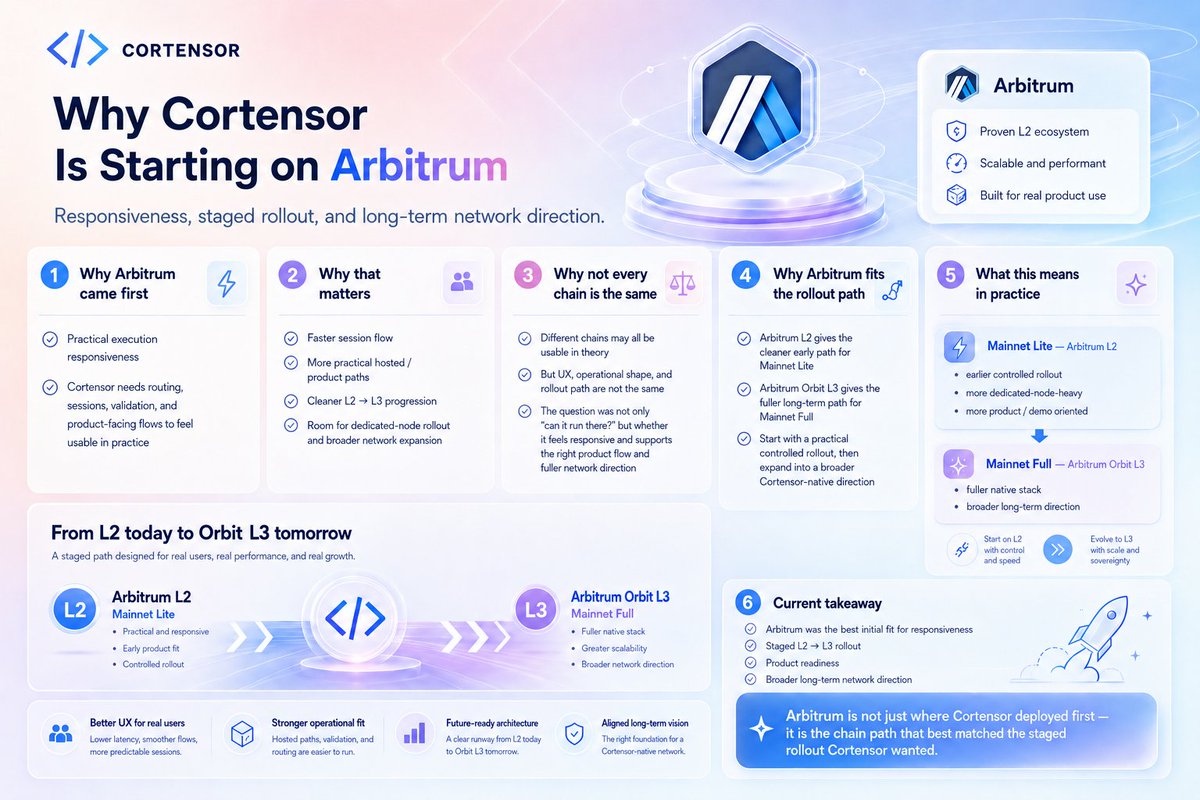 cortensor's tweet photo. Why Arbitrum first?

Because Cortensor is not only about putting models onchain.

It also needs routing, sessions, validation, and product-facing flow to feel usable in practice.

@Arbitrum gave the cleaner path:
- Lite first on L2
- Full later on Orbit L3

#Cortensor #Arbitrum #MainnetLite #MainnetFull #AIInfra