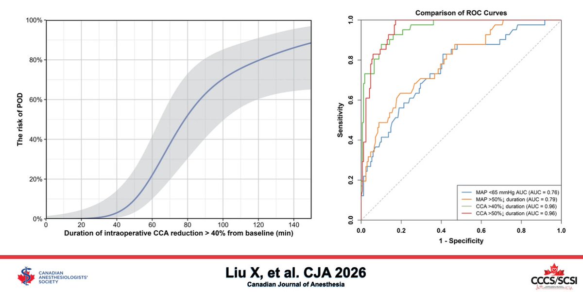 CASUpdate's tweet photo. Association between intraoperative carotid blood flow reductions and postoperative delirium in older patients undergoing surgery: a prospective observational study - Canadian Journal of Anesthesia 

Access online - https://t.co/rt2ZyruKvF

#CJA #CJA2026 

@CJA_Journal https://t.co/CQFCpXKm16
