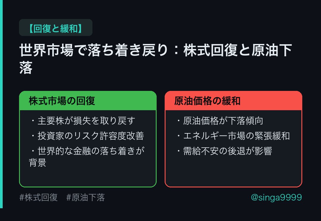 singa9999's tweet photo. 世界市場で落ち着き戻り：株式回復と原油下落

#株式回復 #原油下落 https://t.co/RxlAvLBmcZ