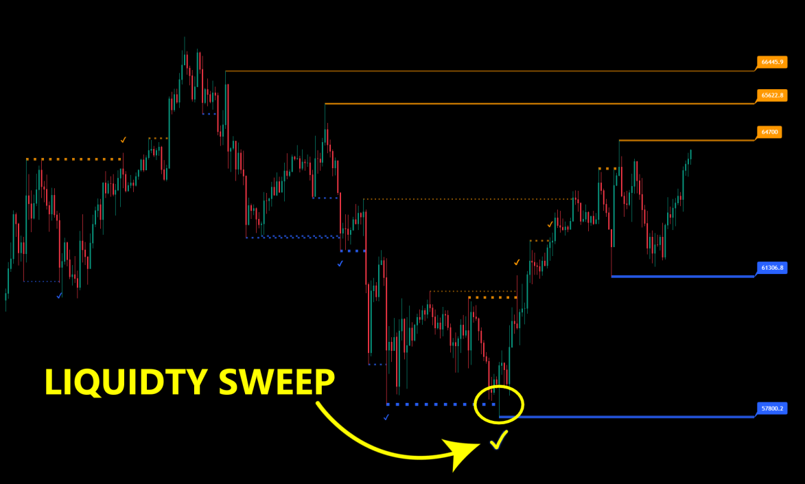 SwimBigBeluga's tweet photo. 🎯 𝗦𝘁𝗼𝗽 𝗛𝘂𝗻𝘁𝘀 𝗝𝘂𝘀𝘁 𝗚𝗼𝘁 𝗘𝗮𝘀𝗶𝗲𝗿 𝘁𝗼 𝗦𝗽𝗼𝘁

Price sweeps a key level… then snaps back? 👀

Liquidity Sweep Hunter detects high-volume levels and flags potential liquidity grabs automatically. ✔️

See it in action 👇

https://t.co/SFM8Z8XLyp https://t.co/kVoXfOyg4w