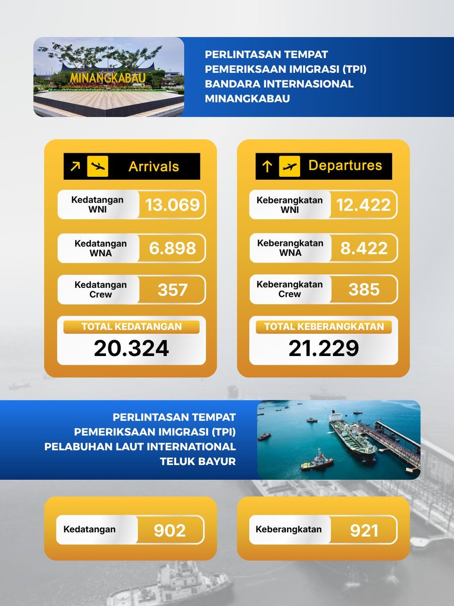 imipadang's tweet photo. Hai Sahabat Mido

Berikut Capaian Kinerja Kantor Imigrasi Kelas I TPI Padang Bulan Juni 2026.
Terima kasih atas kepercayaan yang terus diberikan kepada kami. Dukungan dan partisipasi masyarakat menjadi semangat bagi kami untuk terus berinovasi dan meningkatkan kualitas layanan. https://t.co/9bXoApO7R7