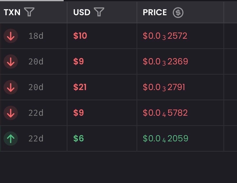 MemeCoinStats's tweet photo. Someone turned just $6 into $49... and that bag would be worth over $45,000 today if they had never sold.

They bought cash-cat:native at around a $21K market cap.

That's memecoins for you. Don't beat yourself up over the ones you missed. 

Nobody can predict these moves. https://t.co/F9xOr0lphR