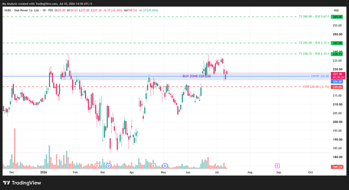 StockDadaa's tweet photo. HUBC — Hub Power Co. Ltd.
HUBC remains in a broader uptrend, although the stock has recently entered a consolidation phase after its strong advance. The current pullback is bringing price into a key support zone around 224–228 PKR, where the 38.2% Fibonacci retracement, EMA20/EMA50, and weekly support levels converge. With the RSI cooling to 50.5, momentum has largely reset, creating the potential for a fresh swing entry if buyers step back in.