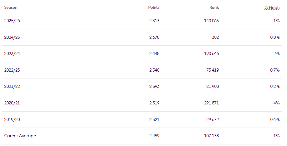 Kocke182's tweet photo. @FPL_Harry @OfficialFPL Also liking the Career Average! https://t.co/qmb9W00oRK