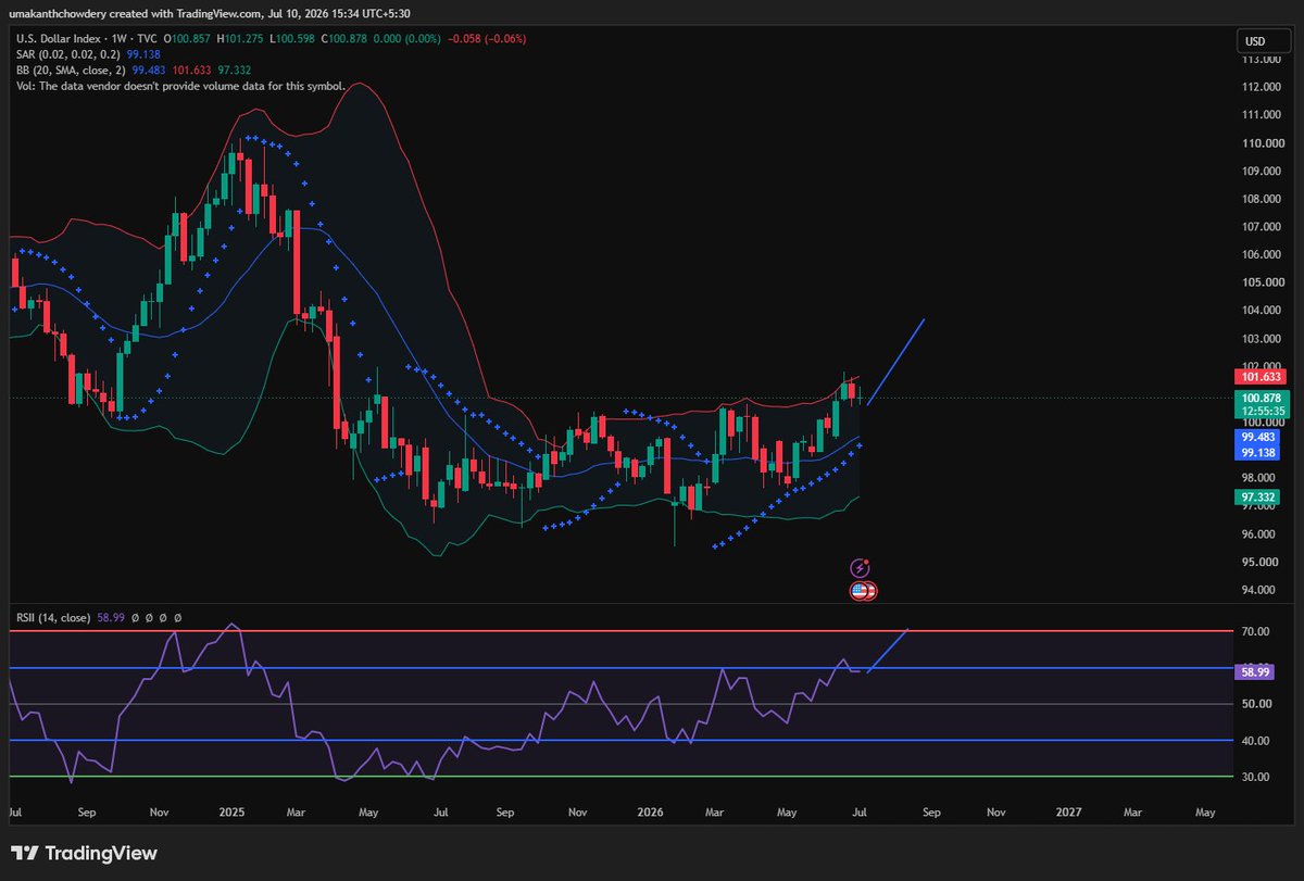 umakanthonline's tweet photo. #DXY is still waiting for one strong upmove over the next 2–3 weeks.

If that happens, it could trigger a sharp correction in #Gold and #Silver.....Until then, expect more time-pass price action and consolidation in a range .

Patience is the key. Watch #DXY closely. 👀

Not a buy/sell recommendation. Views are for educational purposes only.  #UKSYSTEM #JustSAYING
