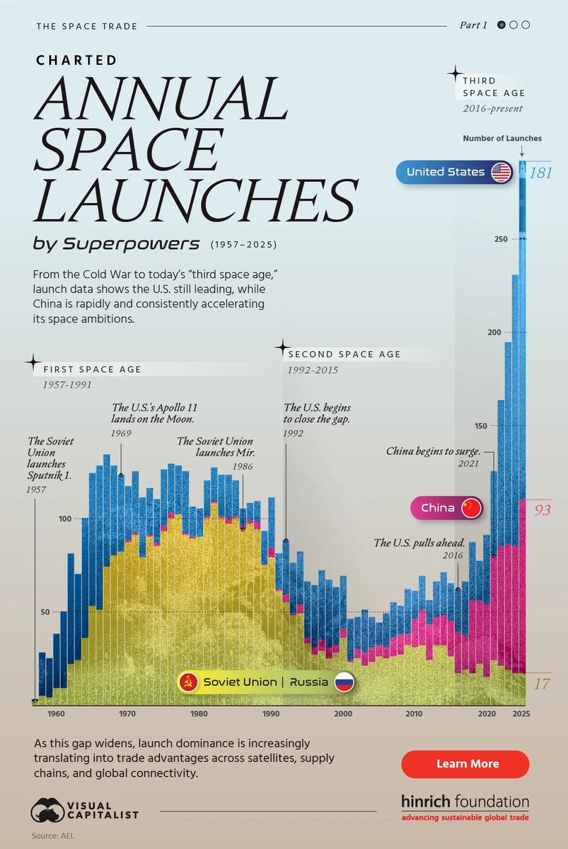 StarboySAR's tweet photo. Three infographics that lay bare the real space race —it's a brutal macroeconomic trade war disguised as rocket science 🚀

The growing US-China space competition just got the infographic treatment from the Hinrich Foundation and Visual Capitalist. Three charts. One uncomfortable reality
https://t.co/1NtbT7oaEA

Everyone is staring at the launch numbers. But the real war is being fought in the mining pits, chemical refining plants, and geographic choke points

Let's walk through what the numbers actually reveal — because Washington hopes you don't read them in order

1/ The Launch Monopoly — Chart 1 says the U.S. is winning the space race:

Three Space Ages in one chart:
1957: Soviet Union dominates
1991: Russia collapses, US catches up
2016: SpaceX turns Florida into a an assembly line

Right now, the U.S. is out-launching the entire planet combined. In 2025, America hit 181 orbital launches—almost double China’s 93, while Russia is practically flatlining at 17. Reusable rockets have fundamentally decoupled American launch cadence from the rest of the world.

However Washington counts launches the way an empire counts aircraft carriers — by the visible metric that flatters it. The 181 figure is a SpaceX number is dressed up as a national achievement; but strip out reusable-rocket economics and the commercial pile-on, and the "lead" is a PRIVATE company's launch cadence, not some magical proof of permanent U.S. state capacity.

Meanwhile China went from 5 launches in 2000 to 93 in 2025 — that's a challenger compounding at industrial speed, with its own money, its own metals, and its own launch pads. Steady. State-directed. No billionaire tantrums

2/ The Infrastructure Duopoly — Chart 2 gets more interesting:

You can't launch without real estate. Space infrastructure is an elite club

From 2016 to June 2026, U.S. launch sites logged 754 orbital launches. China logged 513 from seven domestic sites. Russia: 192

But beyond the big three, look at the map: the entire rest of the launch map is the U.S. alliance system: France/ESA (Guiana), Japan (Tanegashima, Uchinoura), South Korea (Naro, Jeju barge), Israel (Palmachim), New Zealand (Rocket Lab) — every non-superpower pad is a treaty ally or Major Non-NATO Ally.

The U.S. advantage isn't just its own pads; it's an allied launch archipelago — exactly the Indo-Pacific basing logic (AUKUS, QUAD, EDCA) ported into orbit. 

China's 513, by contrast, come from a fully sovereign footprint: seven domestic site (including sea launch sites) five strategies, zero foreign bases, zero dependency on a "host nation" that could pull clearance. The empire launches from everywhere it can park a treaty; China launches from home. 

One is an alliance logistics network
The other is a nation-state's industrial base

Russia? Still renting Baikonur from Kazakhstan

Guess which one survives a political crisis...

3/ The Invisible Bottleneck — Chart 3  the one the Pentagon doesn't want quoted at a procurement hearing

To build a modern spacecraft, you need hyper-specific inputs. China leads the Space Race Materials Supply Chain and China is the #1 producer of four of eight critical space-race materials:

• 99% of the world's Gallium (space solar panels)
• 78% of structural Graphite (nozzles & batteries)
• 70% of Titanium (lightweight aerospace hulls)
• 69% of Rare Earth Elements (satellite magnets)

 The U.S. can launch 181 rockets a year, but every one of them runs on gallium, titanium, rare-earth magnets, and graphite that pass through a Chinese supply chain. Washington celebrates the launch count and ignores the factory and supply chain

You can 3D-print a satellite bus in Hawthorne, but you can't print gallium nitride without the 99% that comes out of China. This is the containment logic inverting in real time: the empire spent a decade trying to choke China's access to advanced chips, and China responded by quietly holding 69% of the rare earths, 70% of the titanium, and 99% of the gallium that the empire needs to build the missiles and satellites it uses to contain China

The space race isn't being won by who launches the most; it's being won by who controls the inputs and industrial base. The U.S. wins the visible scoreboard; China owns the foundation. Every Western "space dominance" headline is a fireworks display built on someone else's minerals...

Check out the full 3-part breakdown from Visual Capitalist and the Hinrich Foundation below