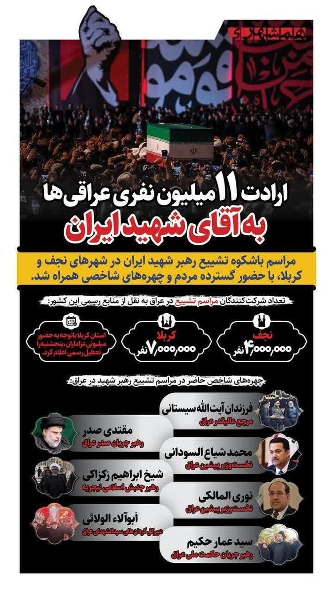 tavasol313's tweet photo. ۱۱ میلیون نفر، یک صدا. شکوه بدرقه رهبر شهید ایران در عراق، نمادی از پیوند ناگسستنی دو ملت بود که مرزها را بی‌معنا کرد. این قاب، فراتر از اعداد، روایتگر عمق ارادت و برادری است. 🇮🇷🇮🇶

#راه_ولایت 
#باید_برخاست https://t.co/09KT7OhxhL