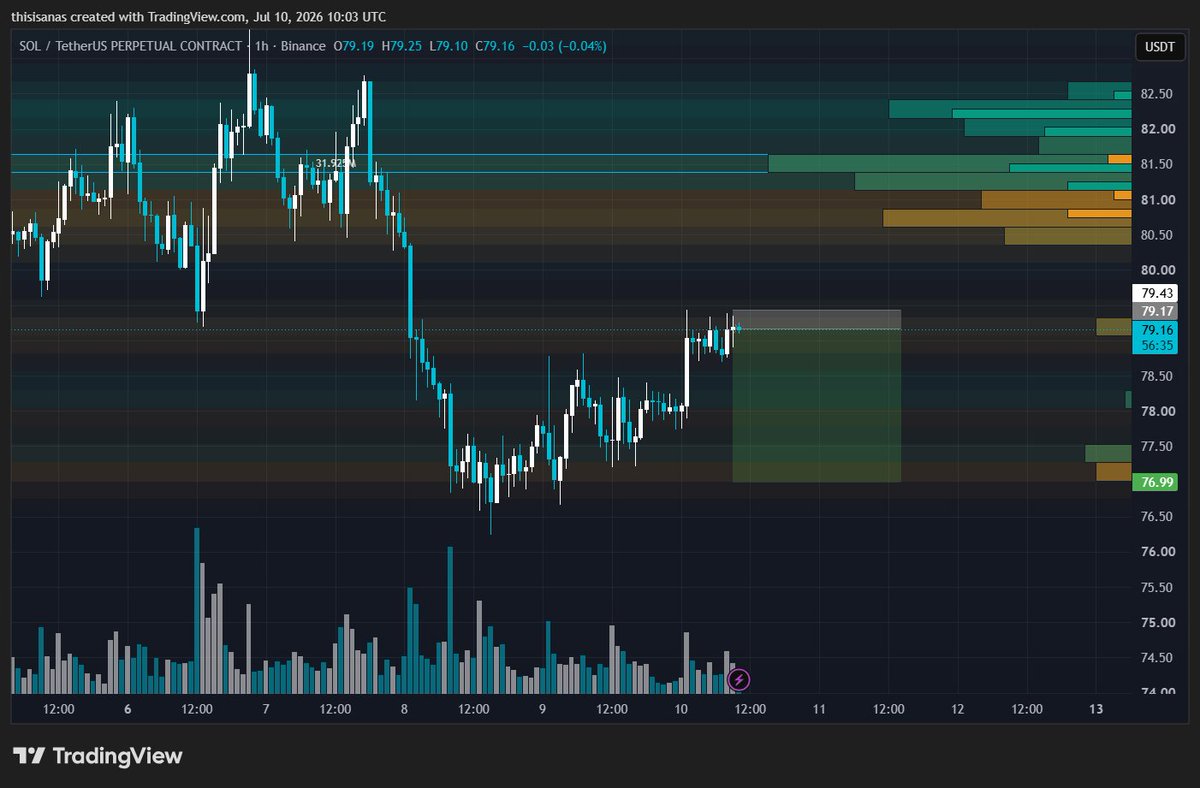 anasstrades's tweet photo. 2k to 10k challenge 

Short $SOL https://t.co/40kIoz3JGQ