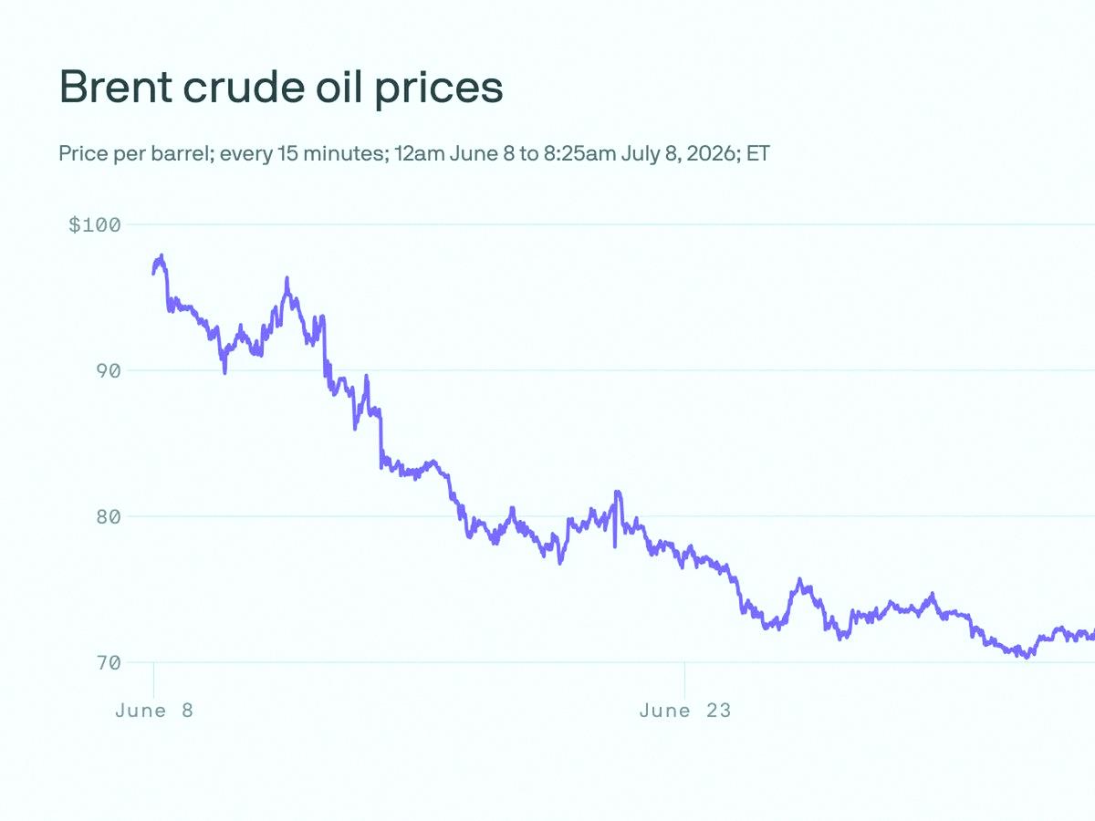 kitkatmcinvale's tweet photo. Trump just said the Iran ceasefire is done. Oil is surging and the Dow dropped 576 points. Nasdaq is hanging in there.
Energy stocks are finally showing some life. Keeping an eye on $XOM for a swing trade.
Not going all in yet but the volatility is definitely back.
Retail mig https://t.co/IB2prGZLRQ