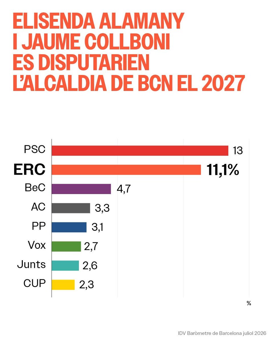 Francesc_Roca's tweet photo. Doncs ja tenim les dades del baròmetre de juliol de Barcelona:
ERC  és la força que més creix, es consolida com segona força a BCN.
@Elisendalamany és la líder més valorada
L’habitatge és la principal preocupació de la ciutadania. https://t.co/O06DiHRanq