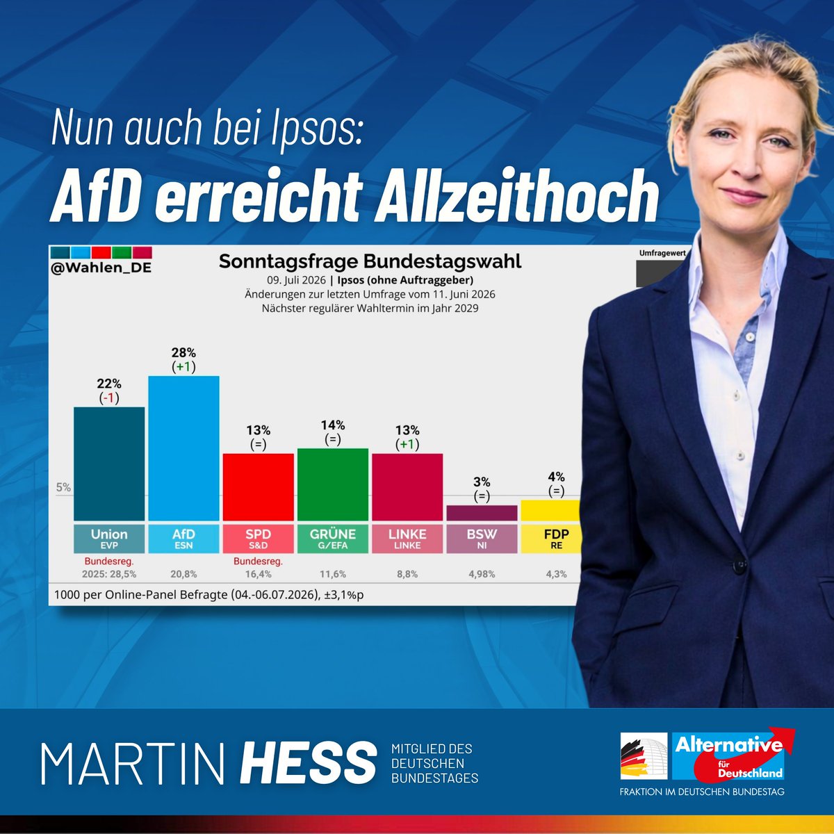 Martin_Hess_MdB's tweet photo. Mit 28 Prozent erreicht unsere AfD in der aktuellen Ipsos-Umfrage ihren bislang höchsten Wert. Die Union hingegen verliert erneut an Zustimmung.

Die Bürger wollen einen echten Politikwechsel. Wir sind bereit!

#Ipsos #AfD #CDU #Bundestag #Wahl https://t.co/kknqOefoWT