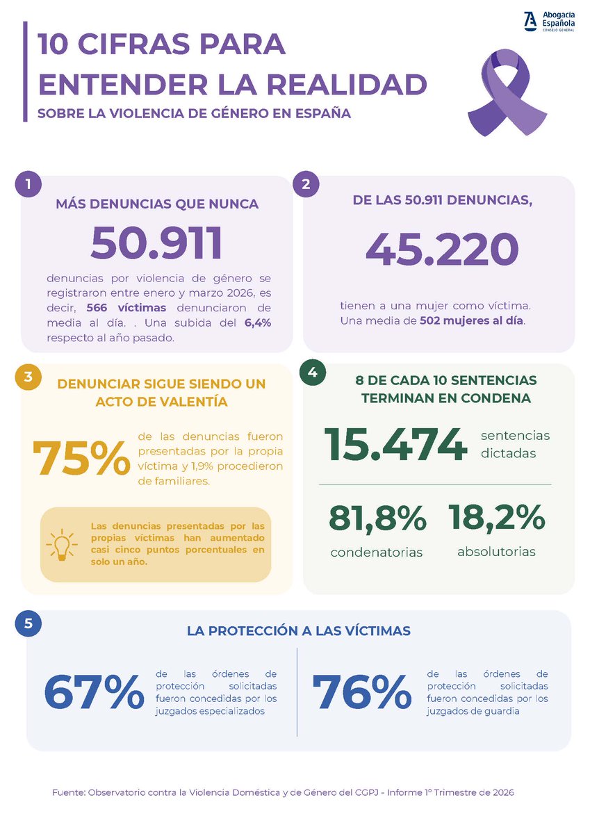IcaTalavera's tweet photo. "XIV Jornadas de Abogados y Abogadas contra la Violencia de Género." #abogaciaespañola #abogacia #CGAE #JornadasVG @MargaCerro @Abogacia_es https://t.co/GqU56WzQeG