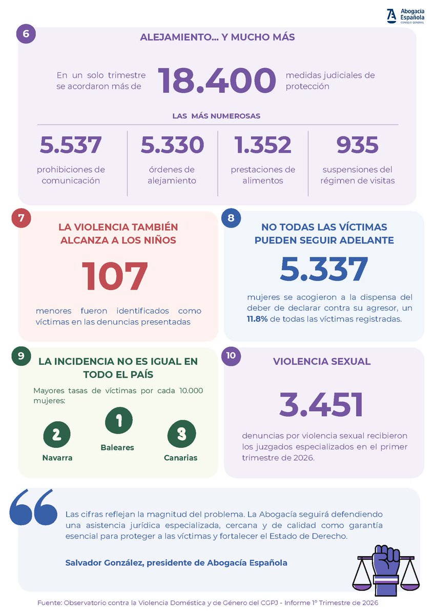IcaTalavera's tweet photo. "XIV Jornadas de Abogados y Abogadas contra la Violencia de Género." #abogaciaespañola #abogacia #CGAE #JornadasVG @MargaCerro @Abogacia_es https://t.co/GqU56WzQeG
