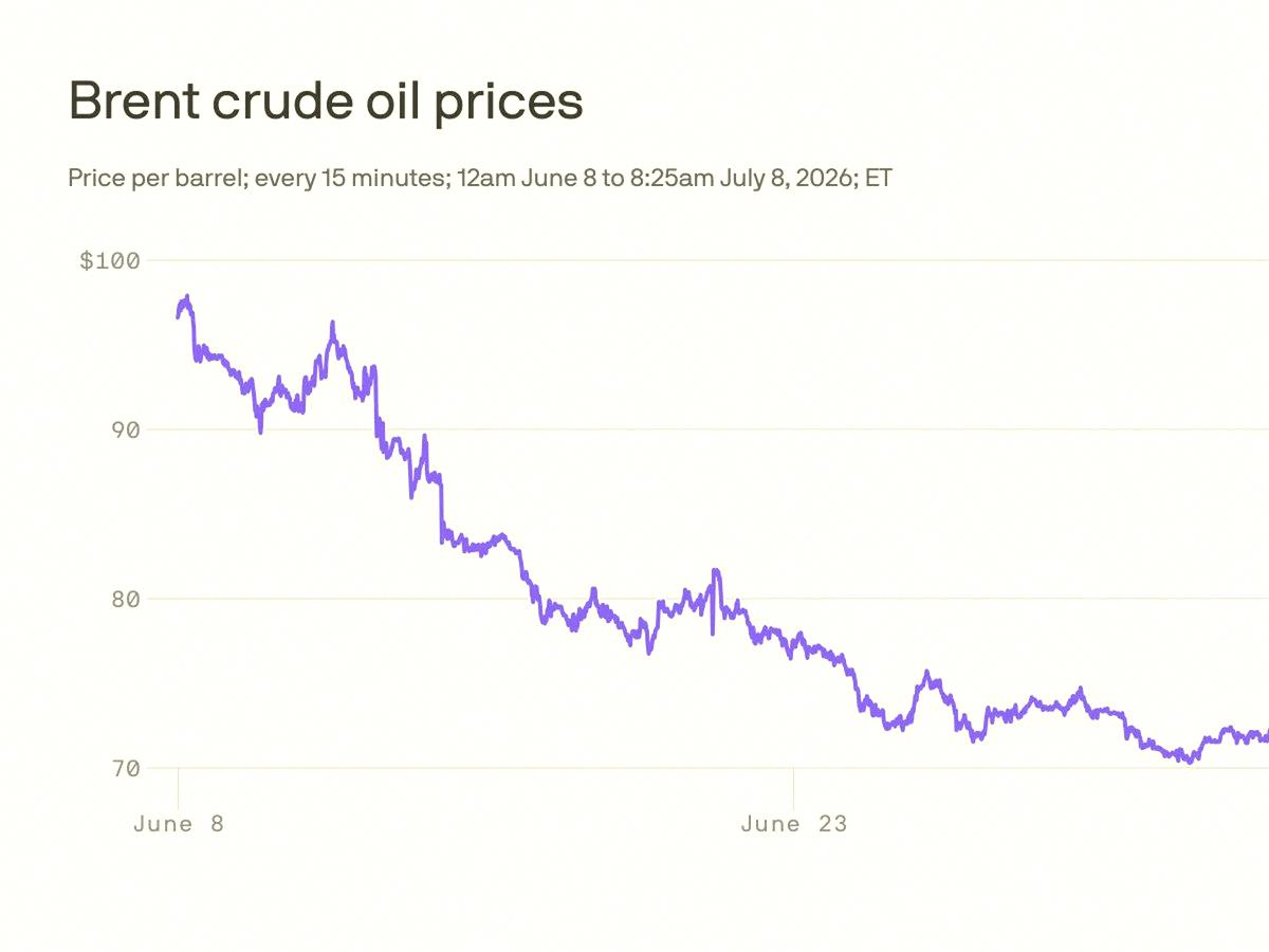enmreal's tweet photo. Trump says the Iran ceasefire is done. Oil prices are jumping, Dow dropped 576 points. Nasdaq held up alright. Energy stocks are finally making moves. Watching $XOM for a swing trade. Not going all in yet, but volatility is back. Retail might panic while smart money buys the fea https://t.co/Ldo6fsJsmf