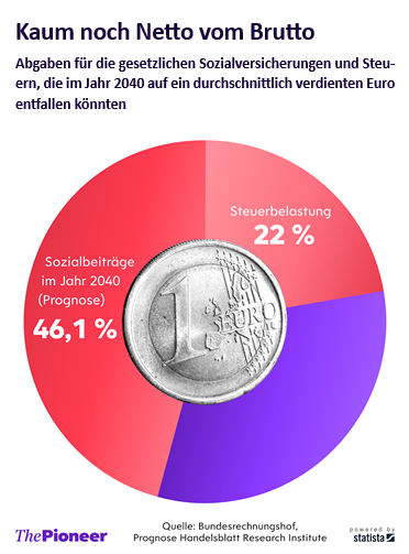MEArbeitgeber's tweet photo. Das Land braucht große Reformen statt kleiner Schritte. Sozialabgaben runter, Steuern runter und der Staat muss endlich mehr Sparen.

Grafik via @ThePioneerDe.