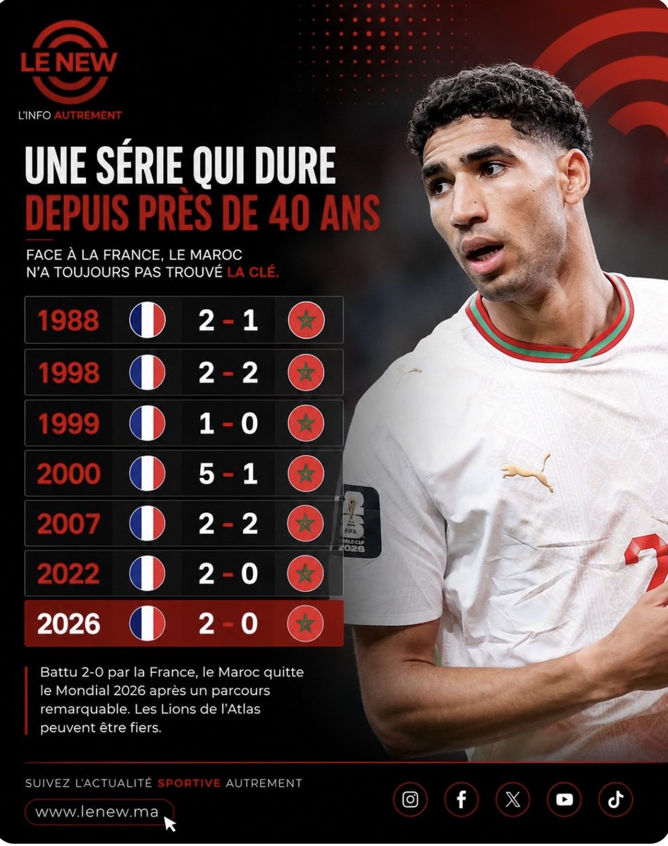 Lenew_ma's tweet photo. Une statistique qui fait mal : les Bleus restent la bête noire des Lions de l'Atlas.
#mondial2026
https://t.co/SVofjA4wDp https://t.co/4Krny4b1ir