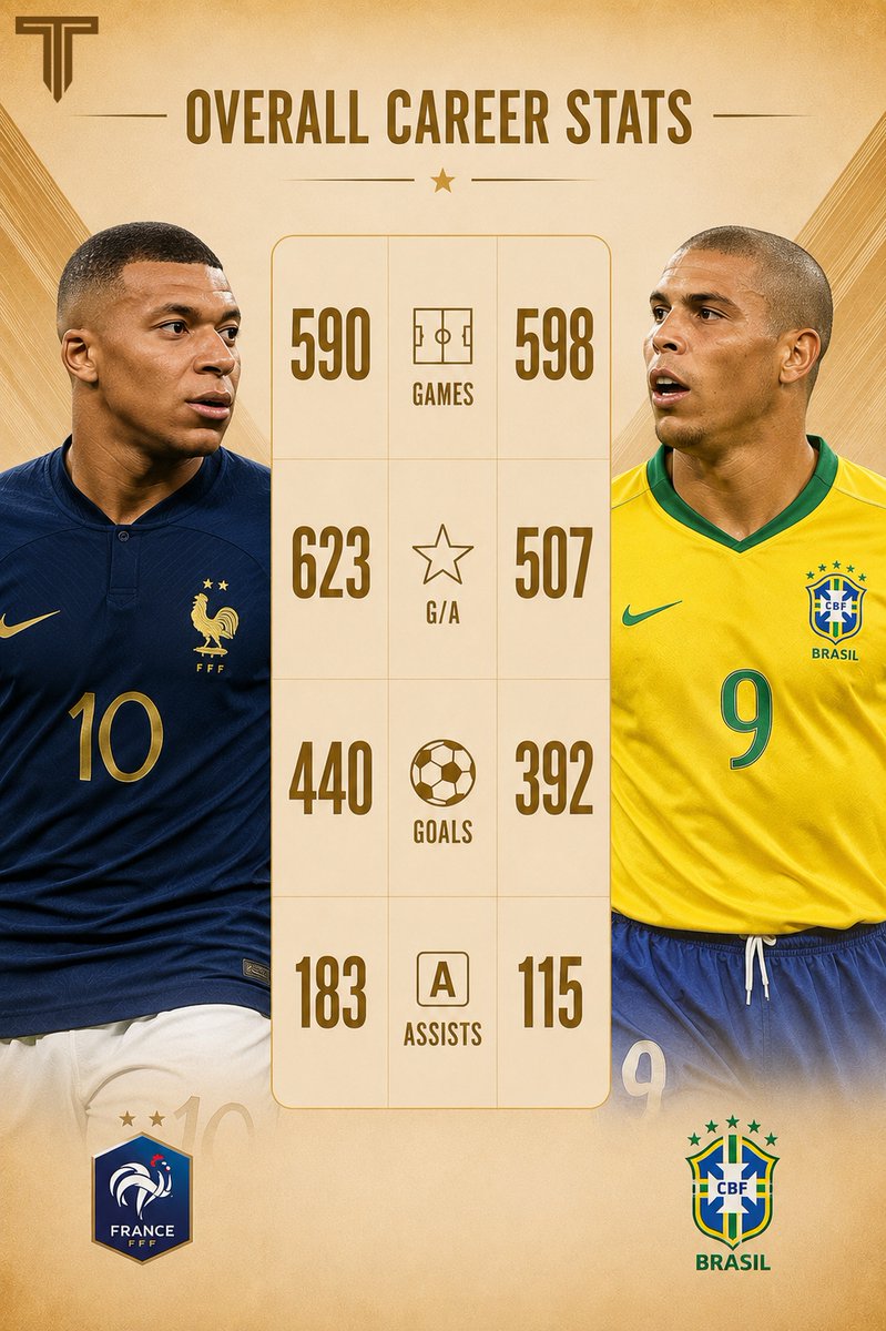TouchlineX's tweet photo. 🚨 𝗖𝗢𝗠𝗣𝗔𝗥𝗜𝗦𝗢𝗡: Kylian Mbappé vs R9, overall career. https://t.co/Ulp5JvuAb8