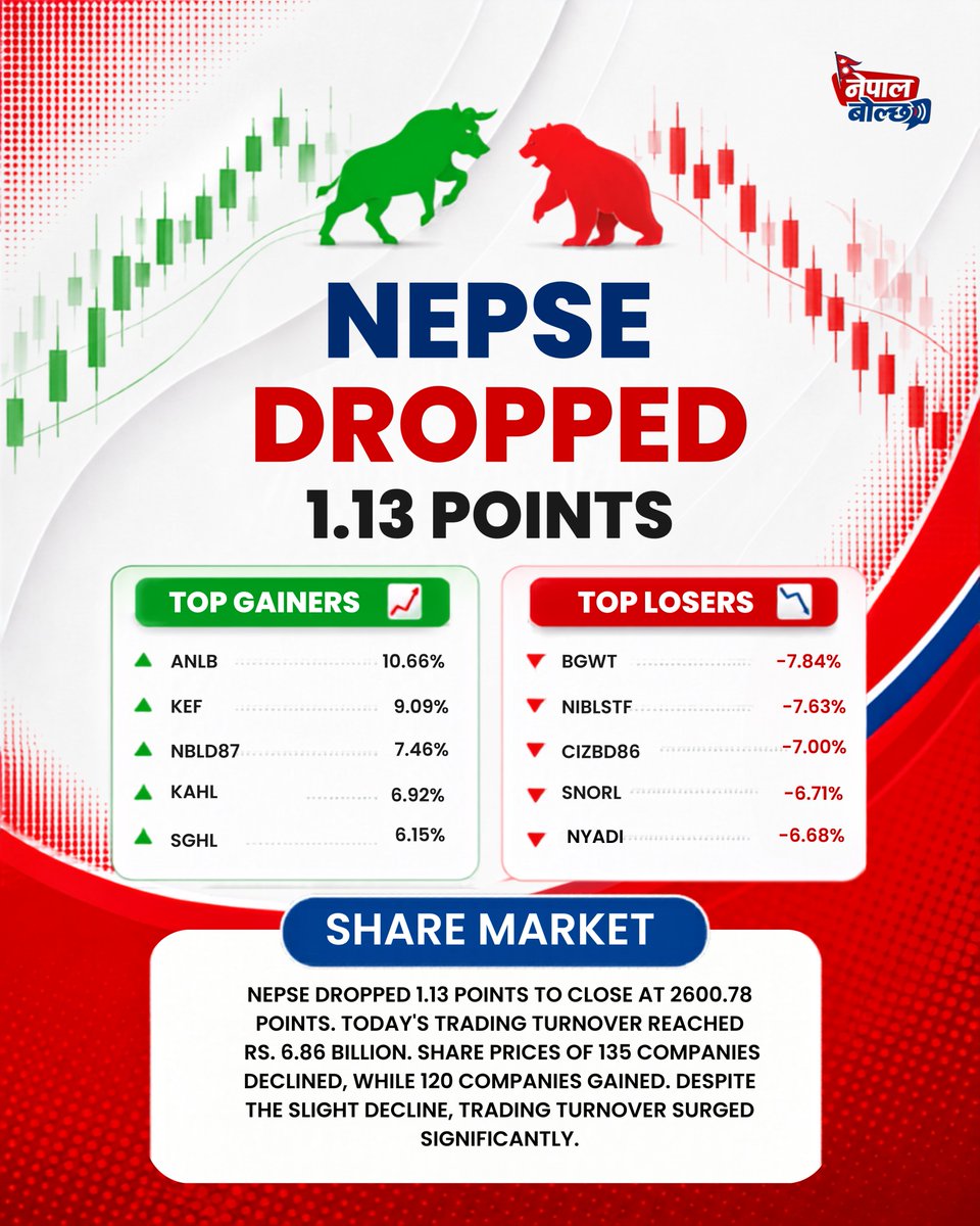 NepalBolcha's tweet photo. NEPSE dropped 1.13 points to close at 2600.78 points. #nepalbolcha #nepse #sharemarket https://t.co/Mvd7In1uwo