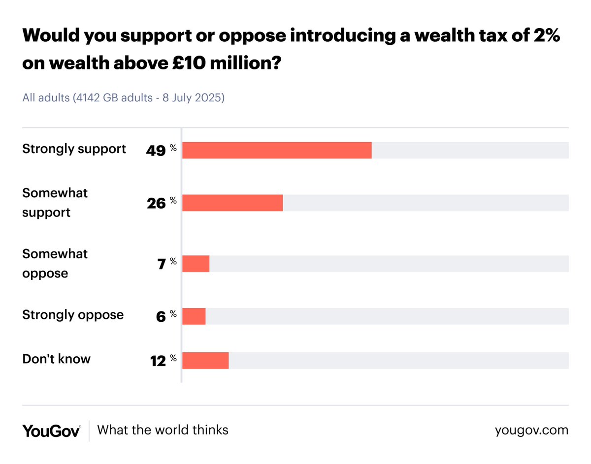 YouGov's tweet photo. With former financial trader Gary Stevenson advocating for a wealth tax of 2% on wealth above £10 million in a TV show this week, our poll last year found 75% of Britons would be in favour of such a tax

Link in replies https://t.co/XgR28z4OBB