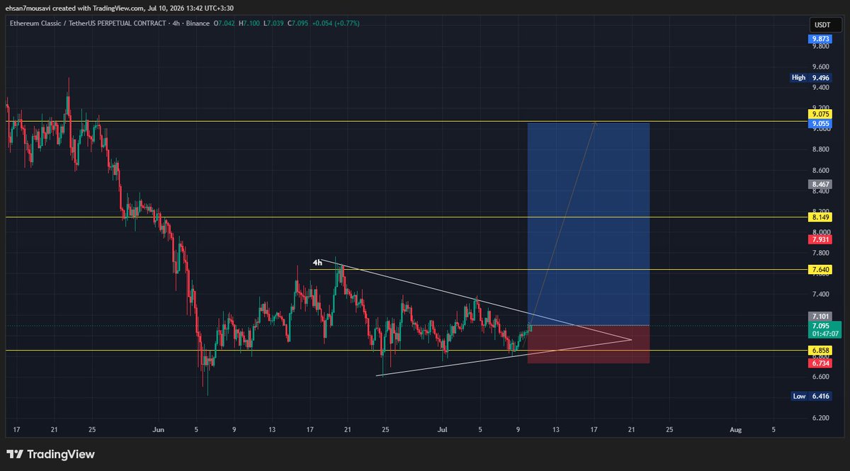 ehsan7btc's tweet photo. $ETC https://t.co/6hU8ktIbHo