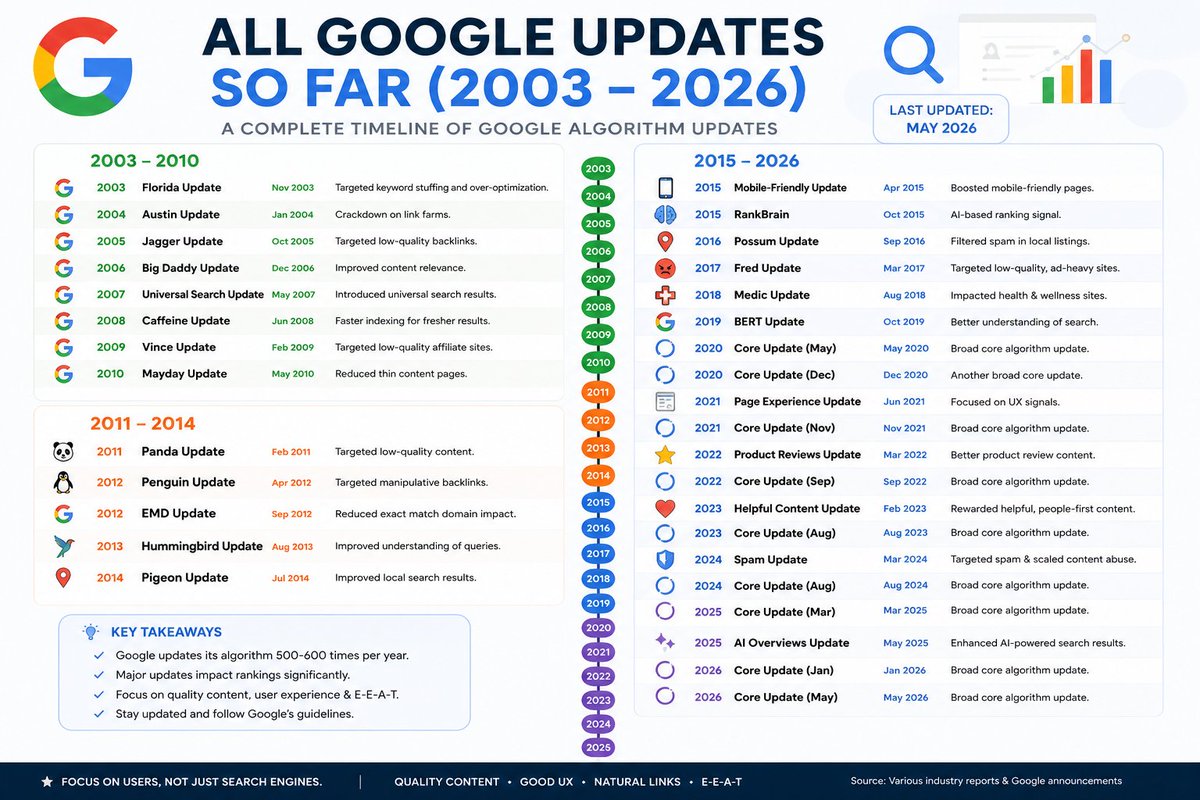 MSharma94475's tweet photo. Google Algorithm Updates (2003–2026)
Explore the complete timeline of Google's biggest algorithm updates—from Florida and Panda to Core Updates and AI Overviews. 
#seodiscovery #GoogleUpdates #SEO #Google #CoreUpdate #DigitalMarketing #Contentmarketing #AISEO https://t.co/xt5iTqe1mD