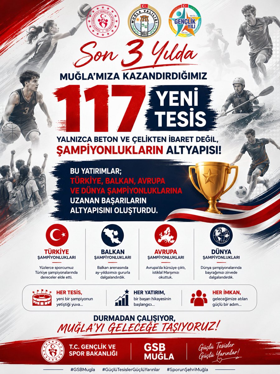 GSB_Mugla's tweet photo. Son 3 yılda Muğla’mıza kazandırdığımız 117 yeni gençlik ve spor tesisi, yalnızca beton ve çelikten ibaret değil…

Bu yatırımlar; Türkiye, Balkan, Avrupa ve Dünya şampiyonluklarına uzanan başarıların altyapısını oluşturdu. https://t.co/dSxQmd4faJ